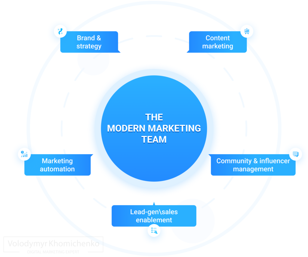 Components of modern marketing team