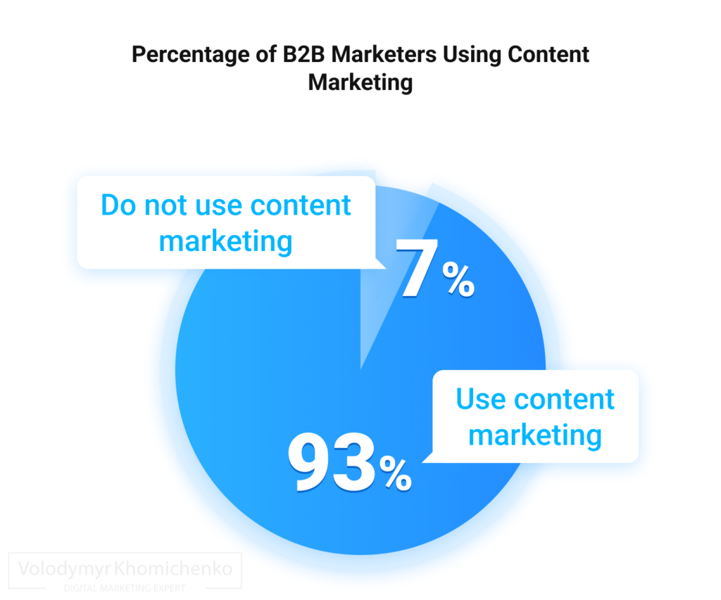 Percentage of b2b marketers using Content Marketing