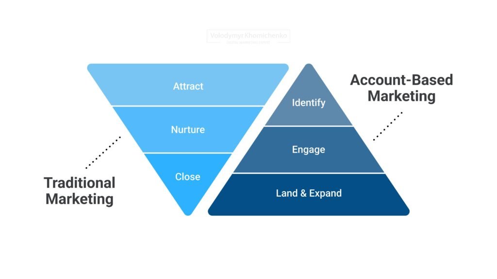 Differences account-based marketing and traditional marketing