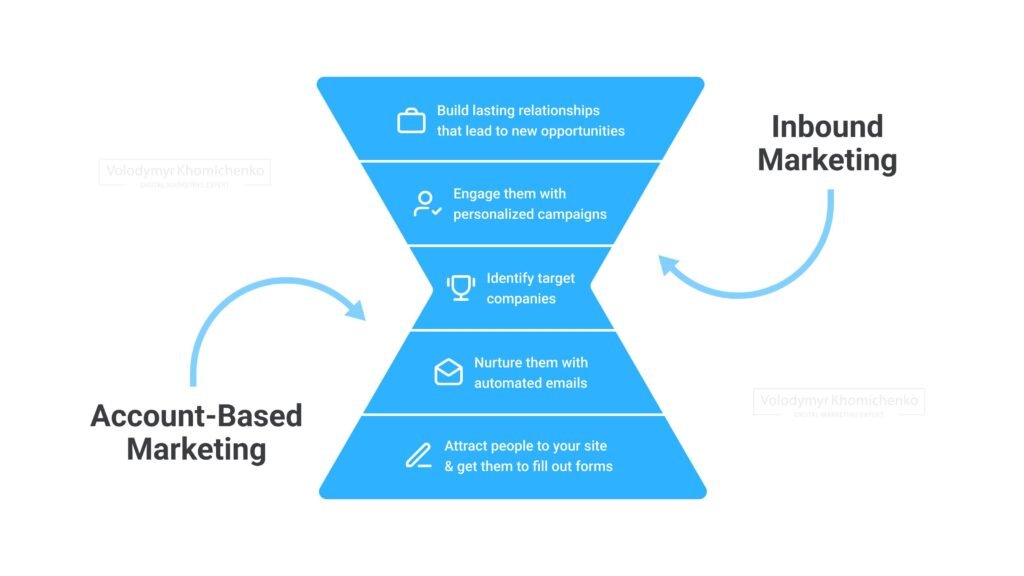 account based marketing strategies and inbound marketing 