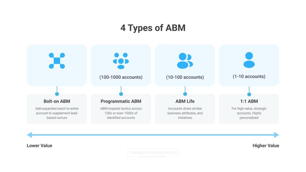 account based marketing examples types