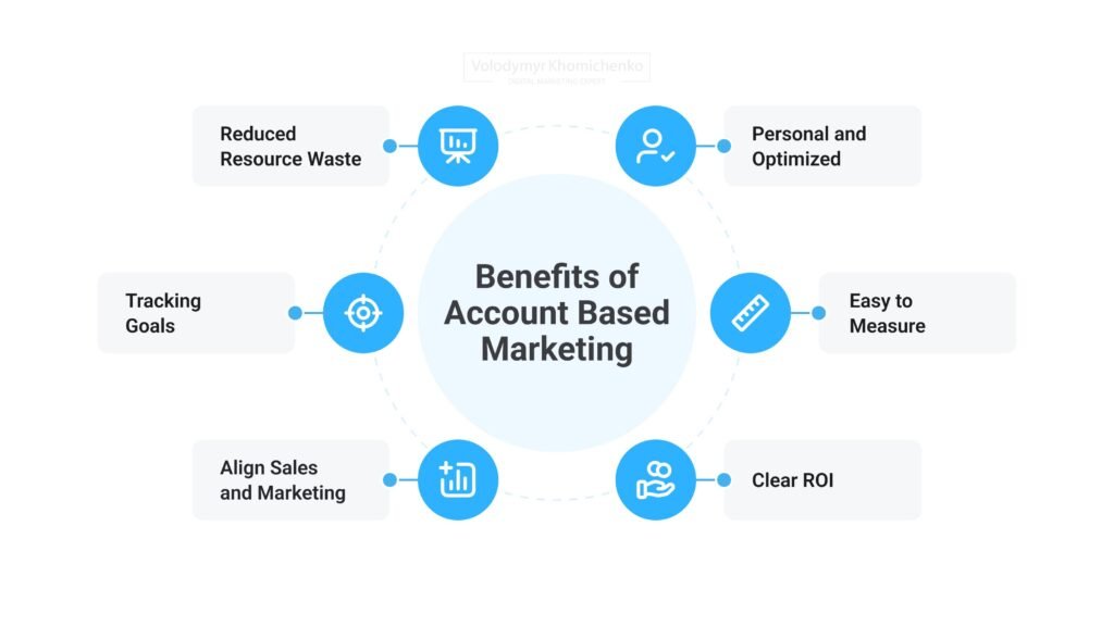 account based marketing tools