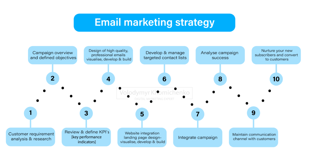 Email marketing strategy