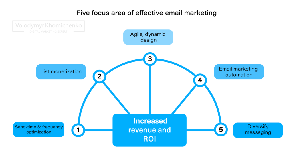 Focuses of email marketing - Email Marketing Strategies