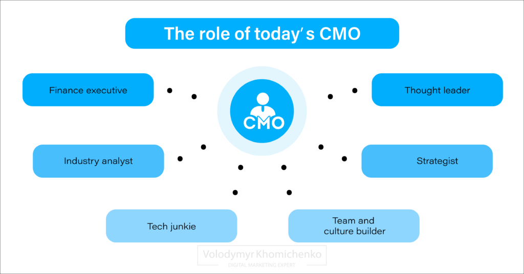 The role of today's CMO Inforaphic