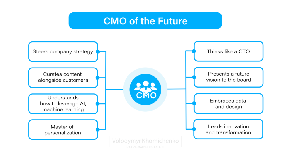 CMO of the Future Infographic