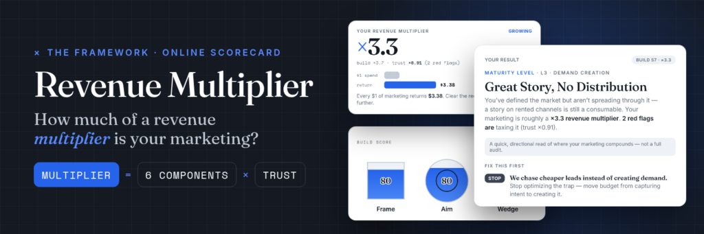 Revenue Multiplier Framework online scorecard: Multiplier = 6 components × Trust, with a real result screen showing a ×3.3 multiplier, maturity level L3 Demand Creation and Fix this first